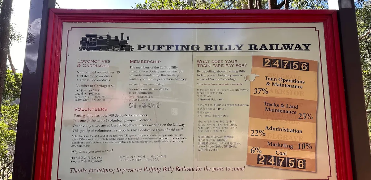 Red-framed information display board showing Puffing Billy fleet facts, volunteer counts, and a breakdown chart of train fare allocations.